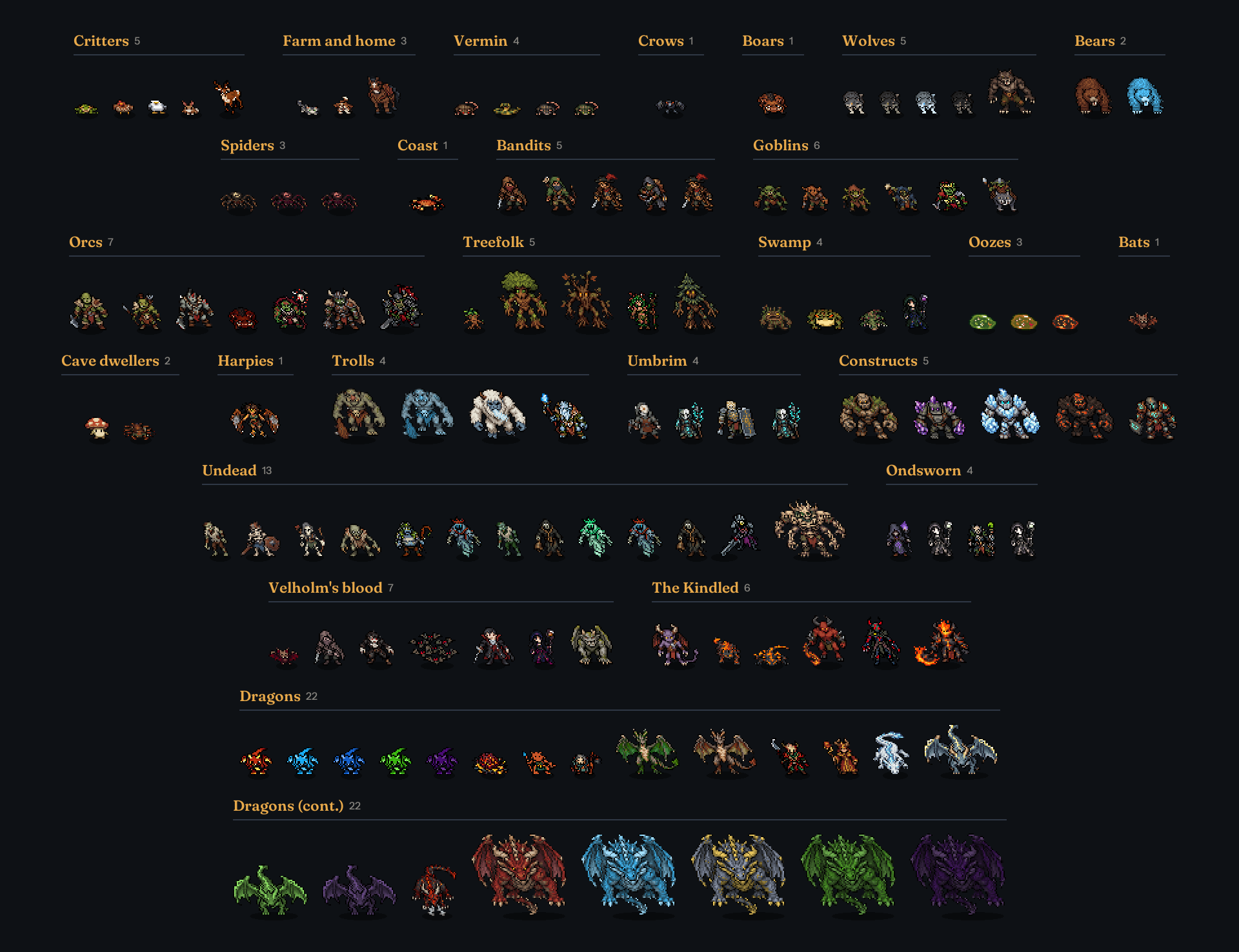 Every creature in the game, grouped by family: critters, farm animals, vermin, wolves, bears, spiders, bandits, goblins, orcs, treefolk, swamp things, oozes, trolls, the Umbrim, constructs, the undead, the Ondsworn, Velholm's vampires, the Kindled and twenty-two dragons